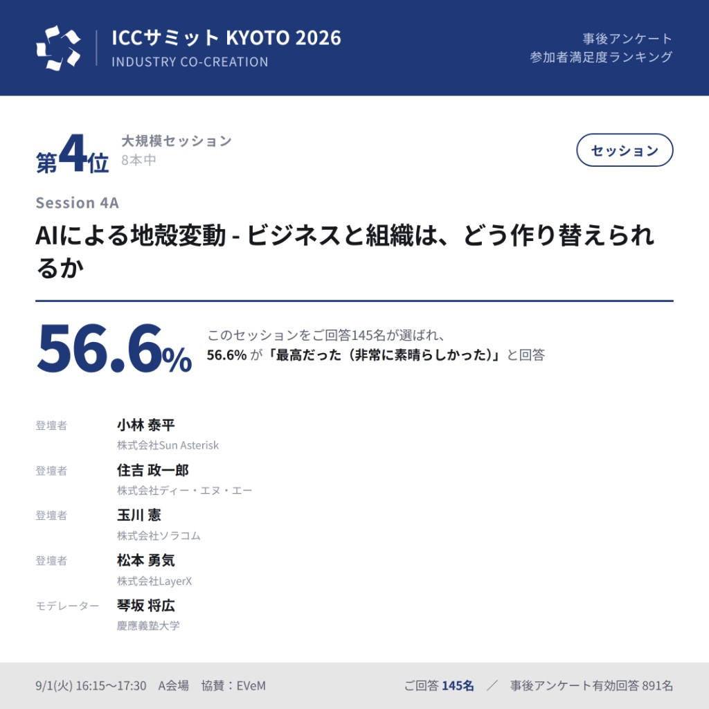 ICCサミット KYOTO 2026 Session 4A の事後アンケート結果。大規模セッション8本中、参加者満足度第4位（56.6%）。
